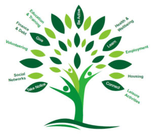 Community Connectors social prescribing tree showing support areas of social networks, volunteering, finance and debt, education and training, being active, health and wellbeing, employment, learning, housing and leisure activities
